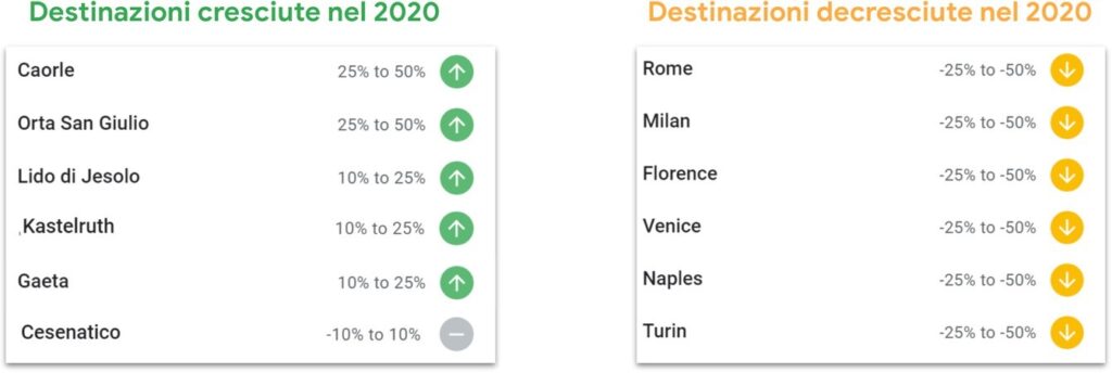 Chi viaggia cerca nuovi tipi di destinazioni e predilige i viaggi domestici.